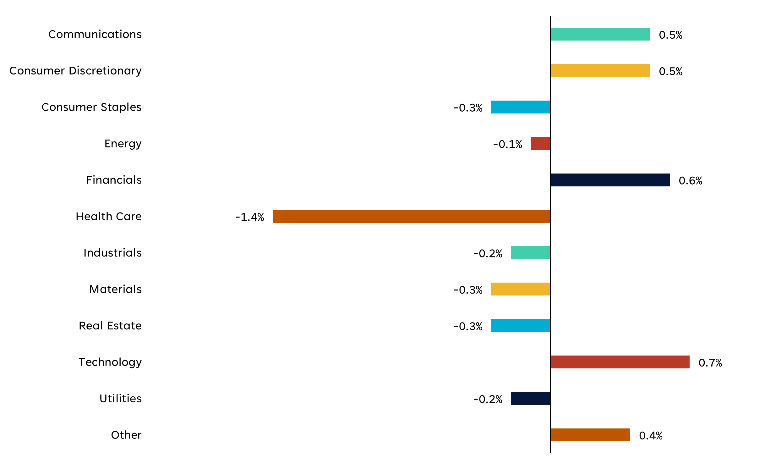 Bar chart of the 11 S&P 500 sectors and changes during fourth quarter 2024 based on 13F filings as described in the previous paragraph.